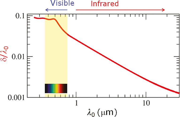 Figure 1: Spectral dependence of the skin depth of gold.The skin depth of gold, δ, with respect to the corresponding free-space wavelength λ0 throughout the EM spectrum is shown. For the calculation of the skin-depth realistic models for the optical properties of gold are used obtained by fitting [32], [33] to experimental optical data [34], [35] at the relevant spectra.