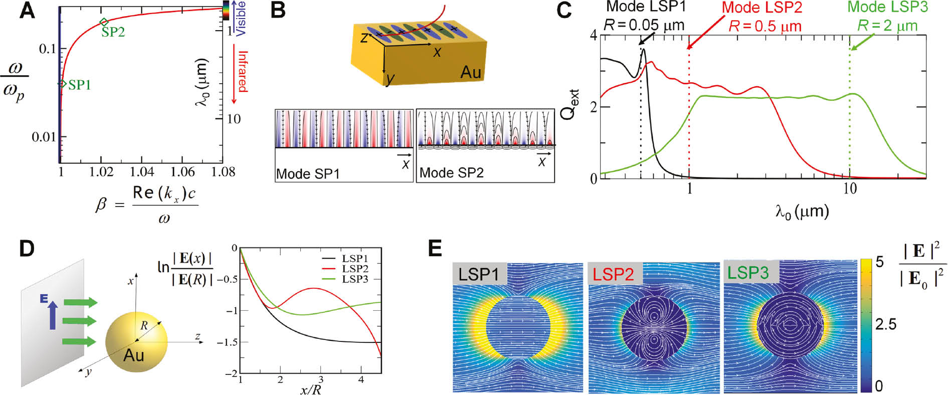 Figure 2: Planar and localized SPs from the IR to the visible spectrum.(A) SPP dispersion from IR to visible at the air-gold interface (red line). The frequency, ω, and wave vector kx, are expressed in dimensionless units, by scaling them with the plasma frequency ωp and the free-space wave vector k0=ω/c, respectively; the vertical blue line is the lightline. (B) x-component of the electric field with associated streamlines for selected modes designated in (A). (C) Extinction efficiency, Qext, versus free-space wavelength λ0 for three different Au spheres with a radius R=0.05 μm (black line), R=0.5 μm (red line), and R=2 μm (green line). (D) Field decay outside each of the gold spheres for selected modes designated in (B). |E(x)| represents the magnitude of the electric field at distance x from the sphere’s center; R is the sphere’s radius. (E) Electric field intensity landscape |E |2 normalized with the incident electric field intensity |E0 |2 for the same modes with associated streamlines (xy-plane view).