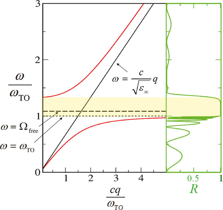 Figure 3: PhP dispersion relation.The frequency ω versus wave vector q for strongly coupled lattice optical phonons (long-dashed horizontal line at Ωfree) with the radiation field (slanted solid lines) signifying mixed phonon-photon modes (red lines). The asymptote at the lower branch (short-dashed horizontal line) designates the frequency of the TO phonon, ωTO. The yellow shaded regions represents the PhP gap or reststrahlen band (region of no mixed phonon-photon modes). Conversely, a slab of material in this frequency region is nearly perfectly reflecting. [See reflectance, R (green line).] ε∞ and c represent the high frequency permittivity of the material and speed of light, respectively.
