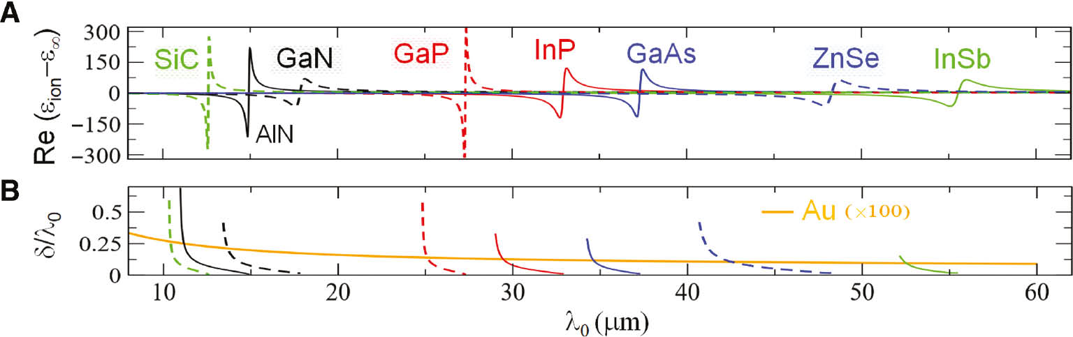 Figure 6: PhP permittivity and skin depth of widely-used semiconductors.(A) Ionic response of the permittivity (real part) without the bound-electron contribution, i.e. Re(εion–ε∞), versus the free-space wavelength, λ0, for different semiconductor material (for AlN and GaN which are anisotropic the response for electric field ⊥ to the c-axis is shown). (B) Corresponding skin depth, δ, scaled with the free-space wavelength, λ0 (shown only within the respective reststrahlen bands with Re(εion)<0). The bold orange line represents the respective value for Au, multiplied by a factor of 100 to aid the comparison.