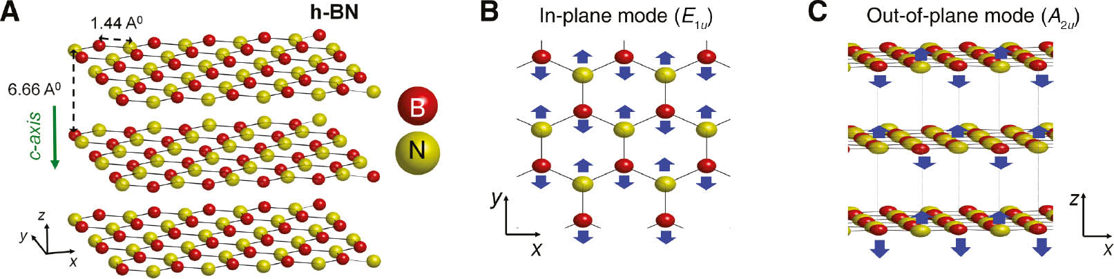 Figure 7: Structure and IR active phonon modes of hBN.(A) The hBN vdW crystal (atomic spacings taken from [126]). (B) [(C)] The IR-active in-plane (E1u) [out-of-plane (A2u)] phonon modes for hBN.