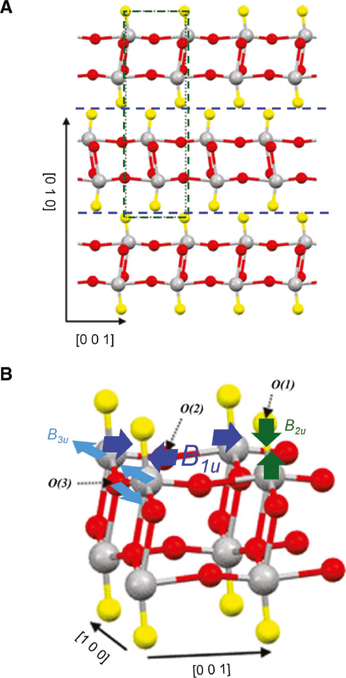 Figure 8: Structure and IR active phonon modes of α-MoO3.(A) The unit cell of the α-MoO3 structure is designated with the green-dotted box. The blue-dashed lines enclose one α-MoO3 layer that interacts with the adjacent layers with weaker vdW forces. (B) Magnified part of an α-MoO3 layer: the three in-equivalent O atoms and associated asymmetric stretching vibrations are indicated. [Figure reprinted (adapted) with permission from [130]. Copyright (2013) American Chemical Society.] Note: The stretching modes designation has been added in accordance with the modes reported in [131]. The notation of the in-plane directions has been altered to be consistent with [128] and [132].