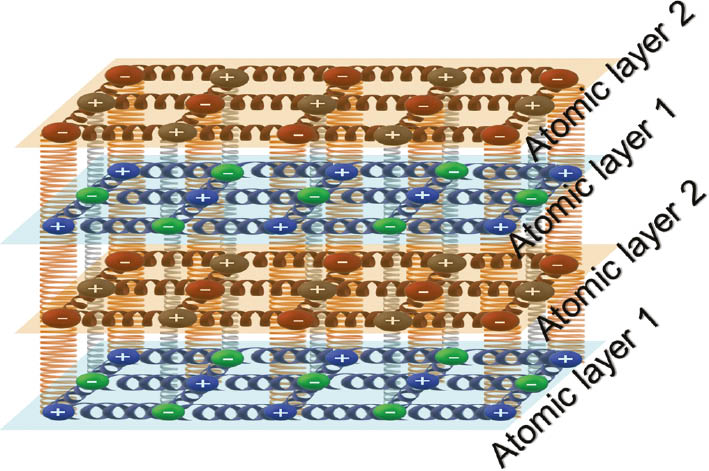 Figure 9: Atomic-level designer PhP materials.A basic conception of a vdW heterostructure involving two fictitious atomic layer materials. The in-plane IR-active phonons emanate from the lattice vibrations within each atomic layer (depicted as springs along the cyan and orange planes). Quantum effects could cause counter-intuitive and completely unexpected responses [138], [139], [140], [141]. In addition, new cross-plane IR-active phonons (vertical springs) could emerge with the appropriate choices of the atomic material layers.