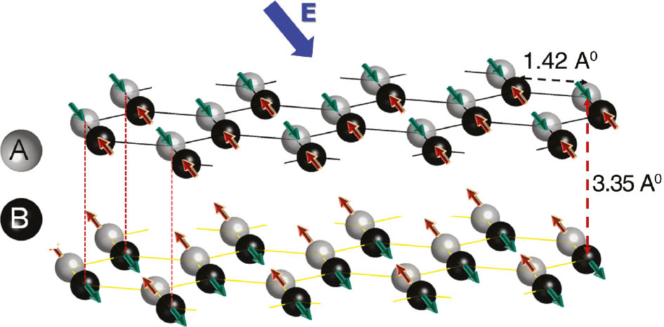 Figure 11: Structure and IR active phonons of Bernal-stacked graphene (AB stacking).The IR active lattice vibration mode (Eu mode) is shown. The effective dipole moment between sub-lattice atoms, A and B is acquired by a combined effect of inter-layer charge-transfer and phonon interaction with electron-hole pairs (charged-phonon effect) [140], [141]. The atomic spacings are taken from [155].