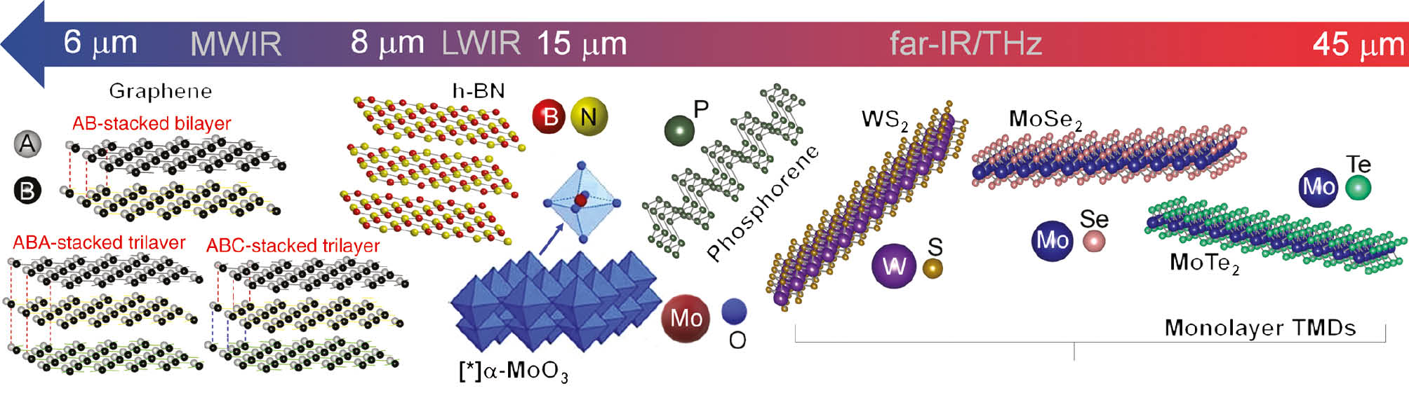 Figure 12: Atomically-thin PhP materials.The PhP responses of the examples shown fully cover the spectral regime between 6 μm and 45 μm (free-space wavelength). The material schematics are placed in order of decreasing wavelength (from right to left) of the associated IR active optical phonons (see top arrow; note: wavelength scale is not linear/proportional). [*] The α-MoO3 schematic is adapted from [164] via CC BY 4.0 license (see link at https://creativecommons.org/licenses/by/4.0/).