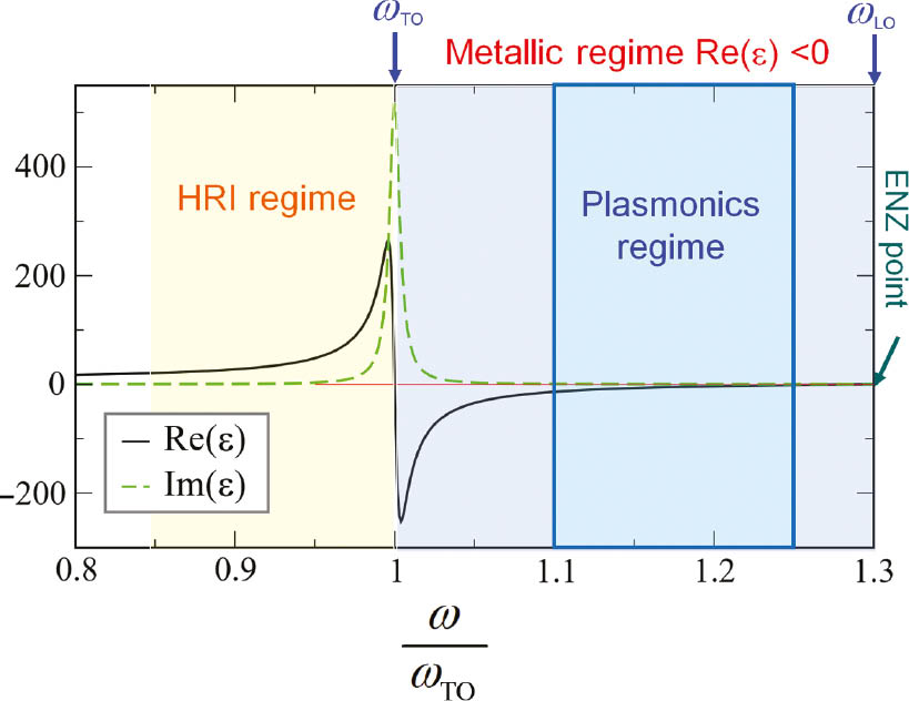Figure 13: Photonic responses of isotropic PhP media.A general example of the permittivity response, ε(ω), from the model of Eq. (26) (with N=1) is shown representing a fictitious material yet with realistic parameters within the range of widely-used semiconductor material. The blue-shaded region indicates the metallic spectral regime with Re(ε)<0. Within this spectral regime, the blue rectangle designates the regime where the PhP permittivity takes values typical of visible-light plasmonics with noble metals. The yellow-shaded region designates the spectral regime of high permittivity, and so high refractive index (HRI). The ENZ point at ω=ωLO is also shown.