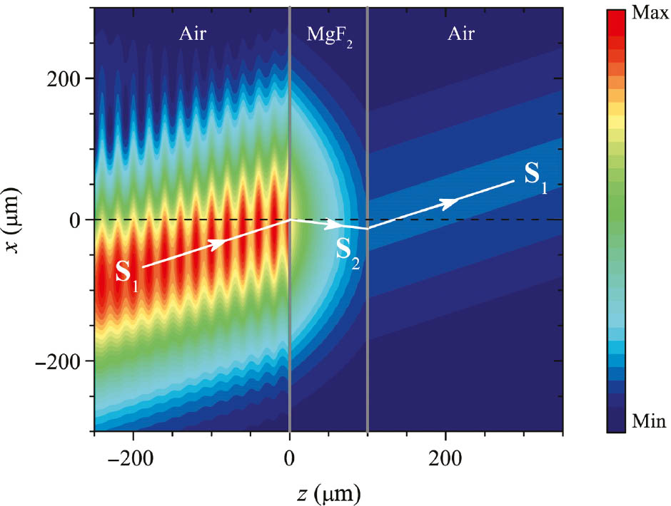 Figure 14: PhP media as natural “metamaterials”.Negative light refraction at a MgF2 slab enabled by its indefinite permittivity response of ε||ε⊥ <0 emanating from anisotropic PhPs. (After [179]; reprinted from [179]. Copyright 2013 with permission from Elsevier.)