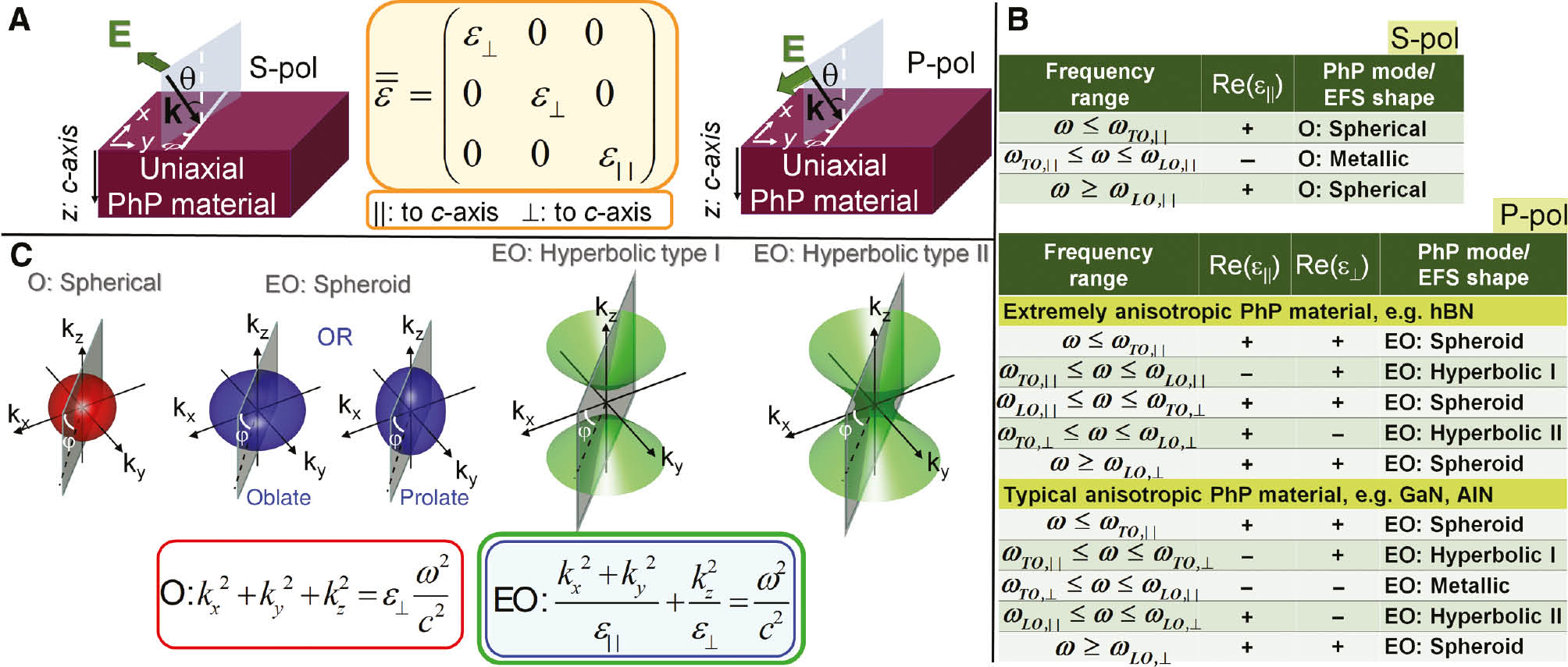 Figure 15: Photonic responses for uniaxial PhP media.(A) S- and P-polarized waves incident on a uniaxial PhP medium with interface cut ⊥ to the c-axis. The anisotropic permittivity tensor is also indicated. (B) S-and P-polarized waves couple respectively to the ordinary (O) and extraordinary (EO) waves. The tables designates the possible distinct photonic wave mode responses, arising in different frequency regimes determined by the respective TO and LO phonon frequencies in the directions || and ⊥ to the c–axis. (C) Graphical representation in wave-vector space, (kx, ky, kz), of the characteristic wave modes outlined in (B) (EFS/surfaces of wave normals). These are determined by the respective dispersion relations for the O-waves and EO-waves (equations in boxes) for the applicable signs of the permittivity values in each case (material loss is neglected). The gray planes represents the plane of incidence, as seen also in (A). The modes designated as metallic in (B) are not drawn here; these refer to highly lossy wave solutions similar to plane waves in metals.