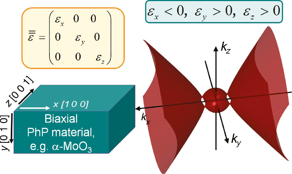 Figure 16: Example of an indefinite photonic response of a biaxial PhP medium.The indicated crystallographic directions, associated with the x, y, z directions correspond to the case of α-MoO3 (see also Figure 8). The EFS/surface of wave normals depicts a general possible case with in-plane indefinite permittivity response, i.e. with εxεz<0. In the depicted case: εx<0, εy>0, εz>0 with εy≠εz.