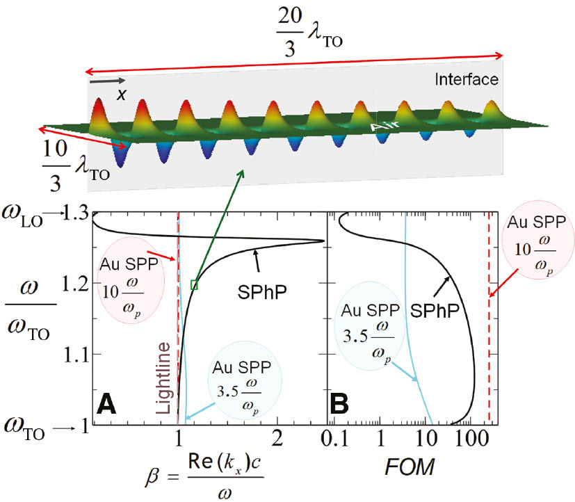 Figure 17: Surface phonon polaritons (SPhPs) at plane interfaces.(A) SPhP dispersion (black solid line) at the interface of air and the PhP medium of Figure 13. Re(kx) is represented with the dimensionless parameter β after scaling its value with the free-space wave vector ω/c. The upper panel shows the x-component of the electric-field for the mode designated with the green rectangle. (Note, λTO=2πc/ωTO.) The SPhP dispersion is compared with the SPP dispersion at an air-Au planar interface at two different frequency regions; around telecomm wavelengths (red-dashed line) and in the green-blue part of the visible spectrum (cyan line). (B) Figure of merit (FOM) [see Eq. (43)] for the SPhP mode (black-solid line) compared to the FOMs of the SPP mode at the two frequency regimes that were shown in A.