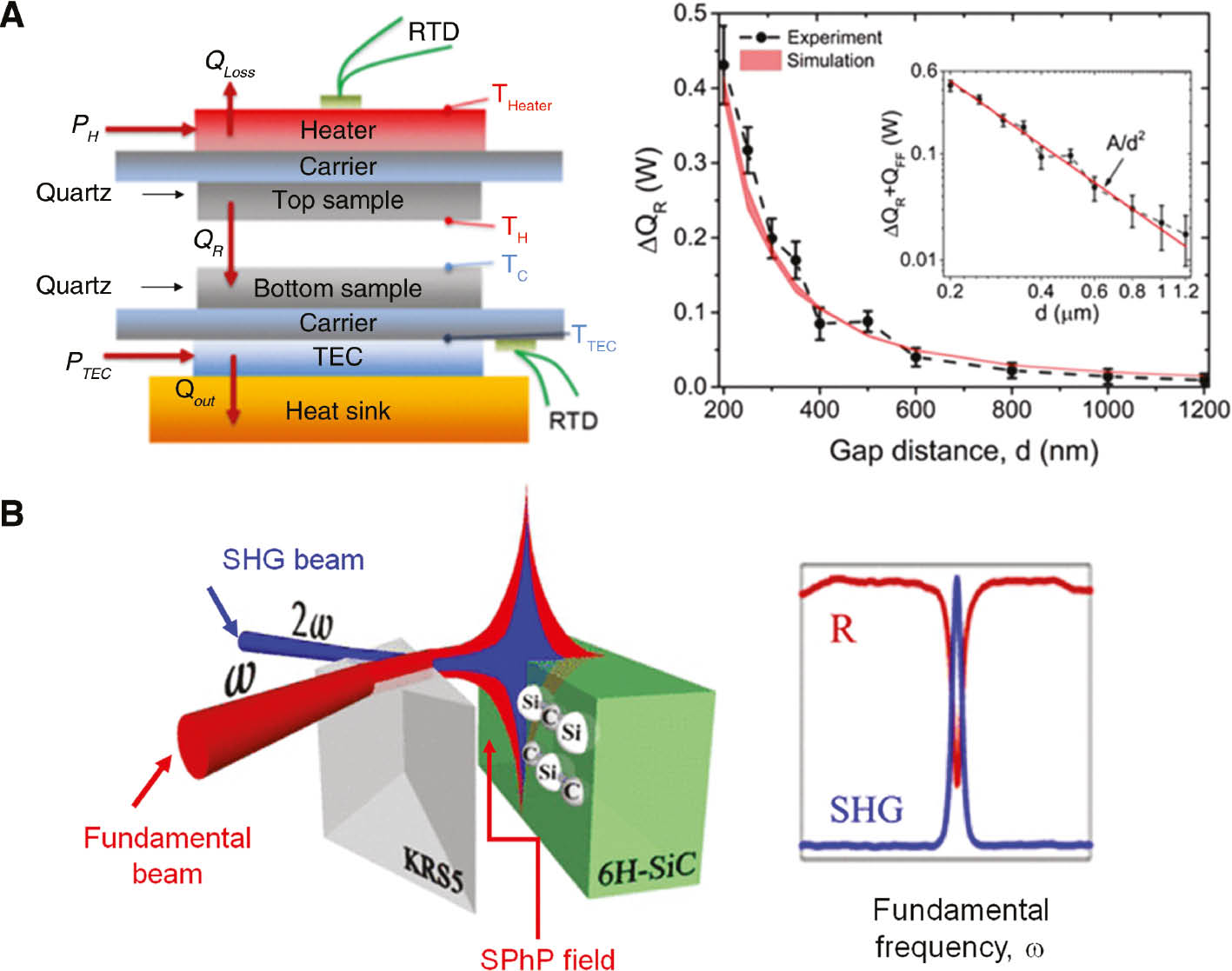 Figure 18: Examples of SPhP-enabled phenomena.(A) SPhP-enabled enhanced near-field heat transfer: (Left) heat transfers from a hot to a cold quartz plate, separated by a distance, d; (Right) Observation of a ∝1/d2 scaling law, a signature of near-field heat transfer facilitated by the SPhP. (Reprinted with modification with permission from [194] (see link at https://journals.aps.org/prl/abstract/10.1103/PhysRevLett.120.175901). Copyright 2018 American Physical Society.) (B) SPhP-enabled enhanced second harmonic generation (SHG): (Left) The fundamental beam couples via an ATR prism to a SPhP mode supported at the air-SiC interface. (Right) The coupling to SPhP manifests itself as a dip in the reflectivity spectrum (red line), giving rise to a SHG signal that out-couples on the other side of the prism (blue line). (Reprinted (adapted) with permission from [195]. Copyright 2017 American Chemical Society.)