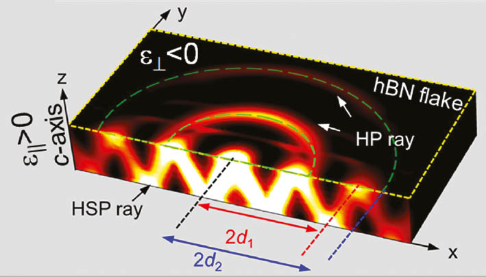 Figure 19: Two types of confined modes at an hBN flake with εx=εy<0 and εz>0.(I) SPhPs confined on the edge-face-air boundary, i.e. || to the xz-plane; these emanate from the indefinite, hyperbolic, dispersion on the xz-plane and were termed as hyperbolic surface plasmons (HSPs) in [209]. (II) Hyperbolic GPhPs, emanating from type II hyperbolic dispersion within the hBN flake; these propagate along the y-direction yielding a fringe pattern on the top face (and bottom face not shown here) and were termed as hyperbolic polaritons (HPs) in [209]. The different distance between the field maxima at the edge and top face as indicated manifests the co-existence of these two distinct modes. [Reprinted (adapted) with permission from [209]. Copyright (2016) American Chemical Society.]
