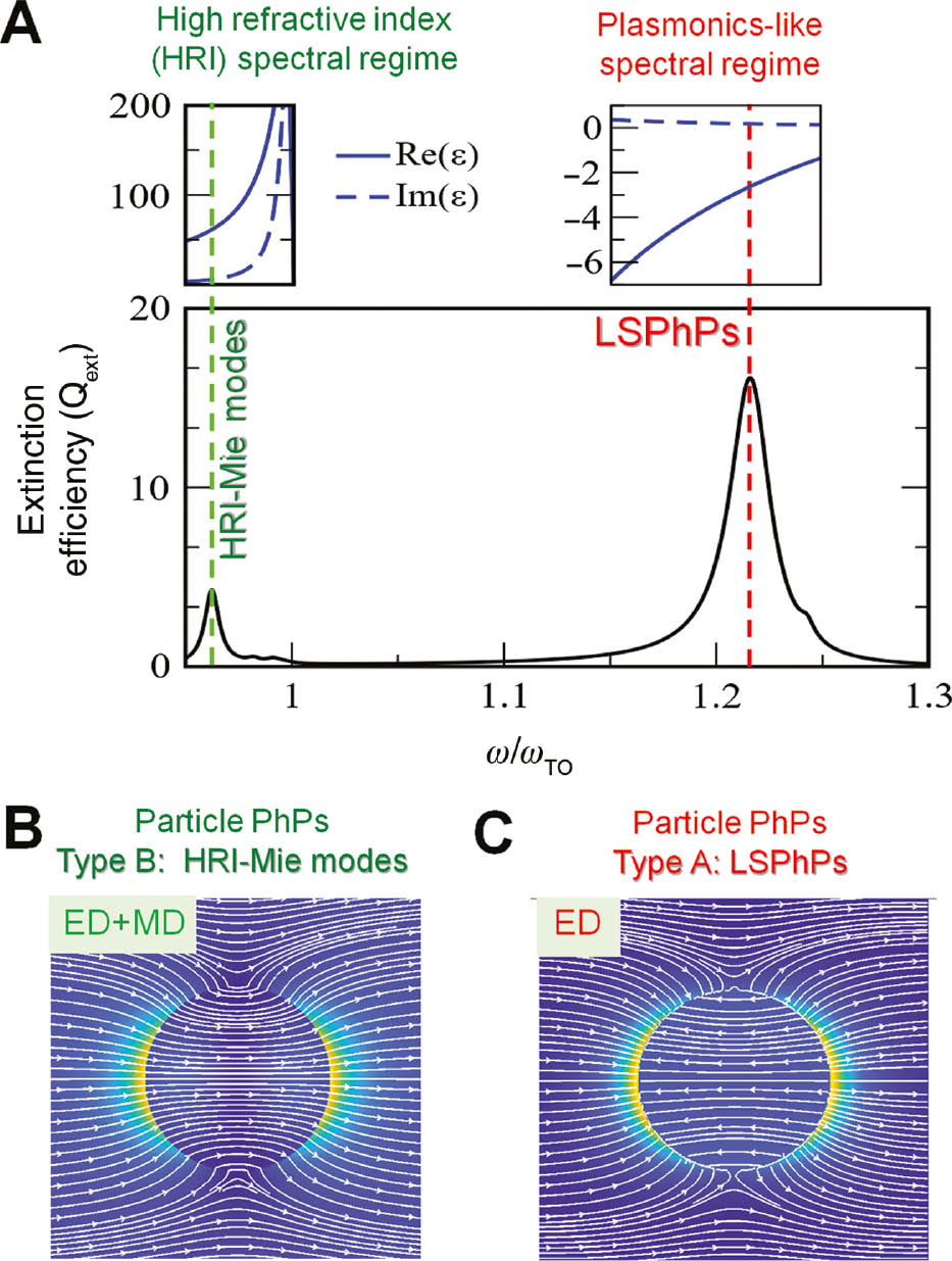 Figure 20: Ordinary particle PhPs.(A) Extinction efficiency calculated from Mie theory [44] for a sphere with the permittivity of Figure 13 and radius equal to 0.065λTO where λTO=2πc/ωTO. The dashed vertical lines designate the two particle PhP resonances: type A, i.e. an LSPhP mode and type B that is a high-refractive-index (HRI) Mie PhP mode. The two top insets show the permittivity of the microsphere around the respective spectral ranges of the two resonances. (B) Electric-field intensity, |E |2, and streamlines for the HRI-Mie PhP having a mixed electric-dipole (ED) and magnetic-dipole (MD) character. (C) Electric-field intensity, |E |2, and streamlines for the LSPhs of electric-dipole (ED) character.