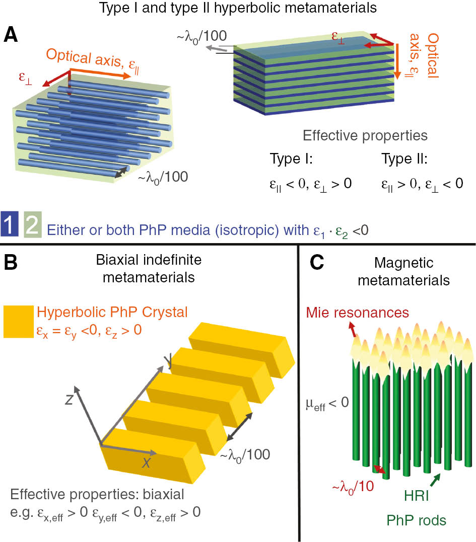 Figure 22: PhP metamaterials: Representative characteristic structures with indicative building-block sizes with respect to the free-space wavelength, λ0.(A) Type I and Type II PhP hyperbolic metamaterials (see [80], [240], [241], [242]). (B) Biaxial indefinite PhP metamaterial from natural PhP hyperbolic crystals, e.g. hBN (see [243]). (C) Magnetic PhP metamaterial (see [181], [244], [245]).