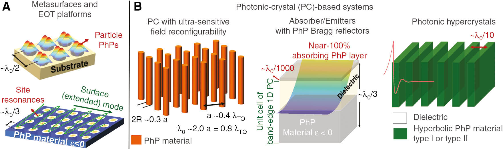 Figure 23: Examples of PhP-based mesophotonic platforms.(A) PhP analogues of metasurfaces and EOT platforms (e.g. see [87], [100]). (B) PC systems: (left panel) A PC made of PhP-material rods with overlapping photonic and PhP band gaps that exhibits extreme field re-configurability within an ultra-narrow spectral window around the TO phonon frequency (see [252]). (Middle panel) An ultra-thin PhP-material layer atop a PhP-material-dielectric Bragg reflector comprising only one unit cell acts like a frequency-selective near-perfect absorber (see [101]). (Right panel) A photonic hypercrystal: A 1D periodic system comprising alternating layers of a PhP natural hyperbolic crystal (e.g. sapphire) and a dielectric yields new types of low-loss ultra-confined interface states (see [238], [239]). Note that indicative feature/unit-cell size-ranges with respect to the free-space wavelength, λ0, for the stated targeted operation are given in all examples.