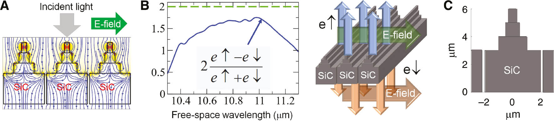 Figure 24: Extreme absorption/emission control with LSPhPs.(A) TM-polarized light gets near-perfectly absorbed with a SiC micropyramid array in the reststrahlen band of SiC by virtue of a cascaded coupling effect of the LSPhPs from the tip-to-the base SiC blocks. (B) Corresponding highly-asymmetric emissivity, e, of the micropyramid array. A value of 2.0 for the asymmetry factor defined in the inset implies a perfect uni-directional emission (C) Structural size details for the micropyramid array design (zoomed around the middle micropyramid). (After [100]).
