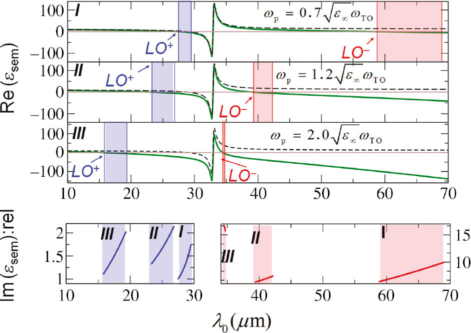 Figure 25: The LOPC effect in InP and its cost in optical loss.(Top panels) The full permittivity, εsem (real part), versus the free-space wavelength λ0, for three different plasma frequencies, ωp of the free carriers is shown. The vertical blue (red) lines annotated with LO+ (LO−), depict the blue (red)-shifted LO phonon frequencies. The shaded regions highlight spectral ranges with Re(εsem) between −5 and 0 which is of interest for plasmonic-type effects and certain metamaterials. (Bottom panels) The imaginary part of εsem is plotted within the shaded regions in the top panels, scaled with a reference value, Im(εref) equal to the imaginary part of the ionic-only permittivity, εion at the frequency where the respective real part is equal to −2.5.