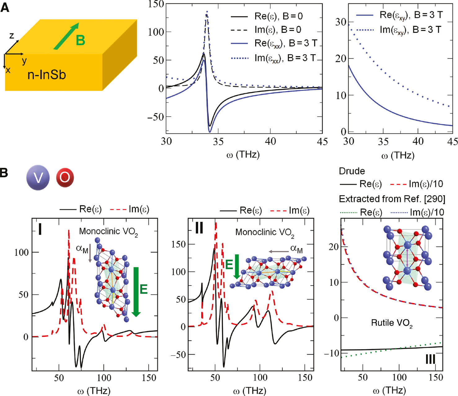 Figure 26: Tunable photonic responses in the PhP regime.(A) A static magnetic field induces anisotropy with large off-diagonal terms in the permittivity of n-doped InSb [85]. (B) Phase-change enabled temperature tunability in VO2: I and II depict the anisotropic room-temperature permittivity in monoclinic VO2 showing multiple PhP resonances (see Table 4 and [105]). Panel III shows the real and imaginary parts of the VO2 permittivity (dotted-green and dotted-blue lines) in the rutile metallic phase at 360 °K calculated here based on the experimental data and analysis of [290] [see note 24]. The black-solid and red-dashed lines depict the respective values from a matching simple Drude model considered here. [The VO2-crystal-structure insets are reproduced (adapted) from [106] through Creative Commons Attribution License, see link at https://creativecommons.org/licenses/by/3.0/].