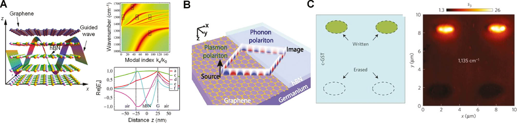 Figure 27: Examples of hybrid platforms with PhPs.(A) Dispersion of hybrid modes emanating from strong coupling between the type II hyperbolic GPhPs in hBN and the SPPs in graphene (top right panel) in a graphene-hBN heterostructure (left panel). The x-component of the electric field, Ex, is also shown (bottom right panel) across the heterostructure for the modes designated in the top panel. [Reprinted (adapted) with permission from [109]. Copyright 2015 American Chemical Society.] (B) Negative refraction at the interface of a graphene-hBN lateral heterostructure: An SPP wave supported on graphene refracts negatively to a GPhPs supported on hBN in the spectral regime where it has a type I hyperbolic dispersion. (Reprinted with permission from [312]). (C) Re-writable patterns on GST by changing its phase. The GST rests on a quartz substrate operating within its reststrahlen band thus supporting SPhPs. The different GST phases provide a different dielectric environments for the SPhPs; this causes SPhP scattering at the boundaries of the elliptical amorphous GST areas thereby giving rise to the localized modes visualized with s-SNOM (right panel). (Reprinted by permission from Springer Nature Customer Service Centre GmbH: Springer Nature-Nature Materials [313]. Copyright 2016.)
