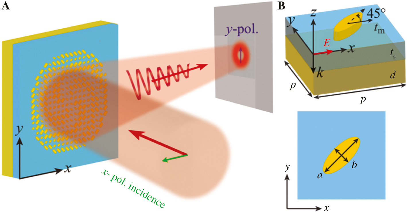 Figure 1: Schematic of the metasurface.(A) Artistic illustration of the metasurface for linear-polarization conversion and focused vortex-beam generation. (B) Schematic of the basic meta-atom that consists of an Au nanoantenna on top of a spacer and Au substrate with dimensions of p=550 nm, d=130 nm, ts=110 nm, and tm=80 nm.