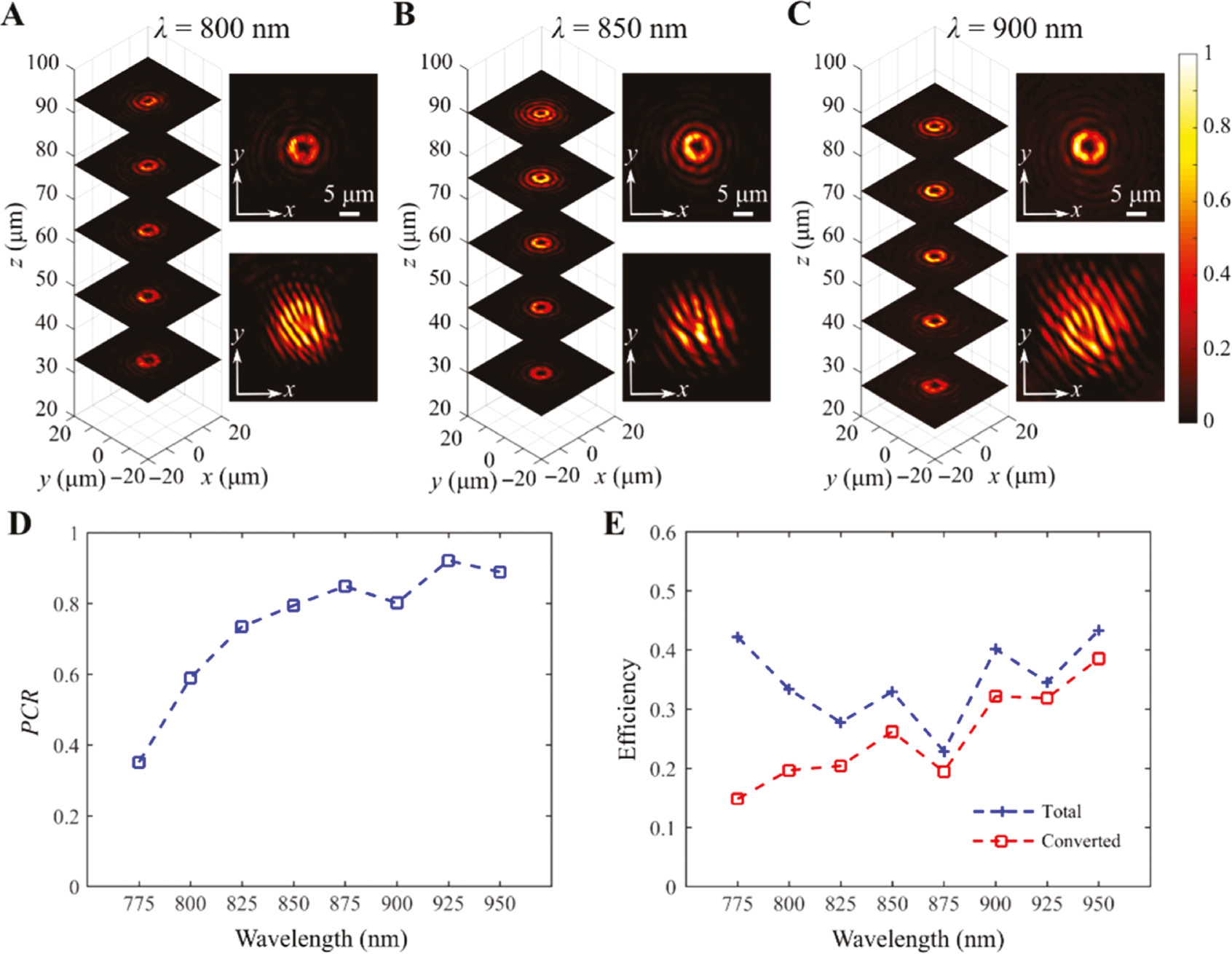 Figure 4: Optical characterization of the fabricated vortex-beam generator with the topological charge of l=2.Left (A–C): focal spots evolution of the generated vortex beam along the optical axis (z-axis) in cross-polarization. Right top (A–C): measured focal spot profiles at the corresponding focal planes in cross-polarization. Right down (A–C): interference pattern of the focused vortex beam and the copropagating Gaussian beam when the beam axes are tilted with respect to the other. (D) Measured PCR as a function of wavelength. (E) Measured efficiency as a function of wavelength. The total efficiency is defined as the ratio of the light intensity from the corresponding focal spot to the incident intensity, while the converted efficiency only considers the cross-polarized reflected beam. In all measurement, the x-polarized Gaussian beam is normally incident on the sample.