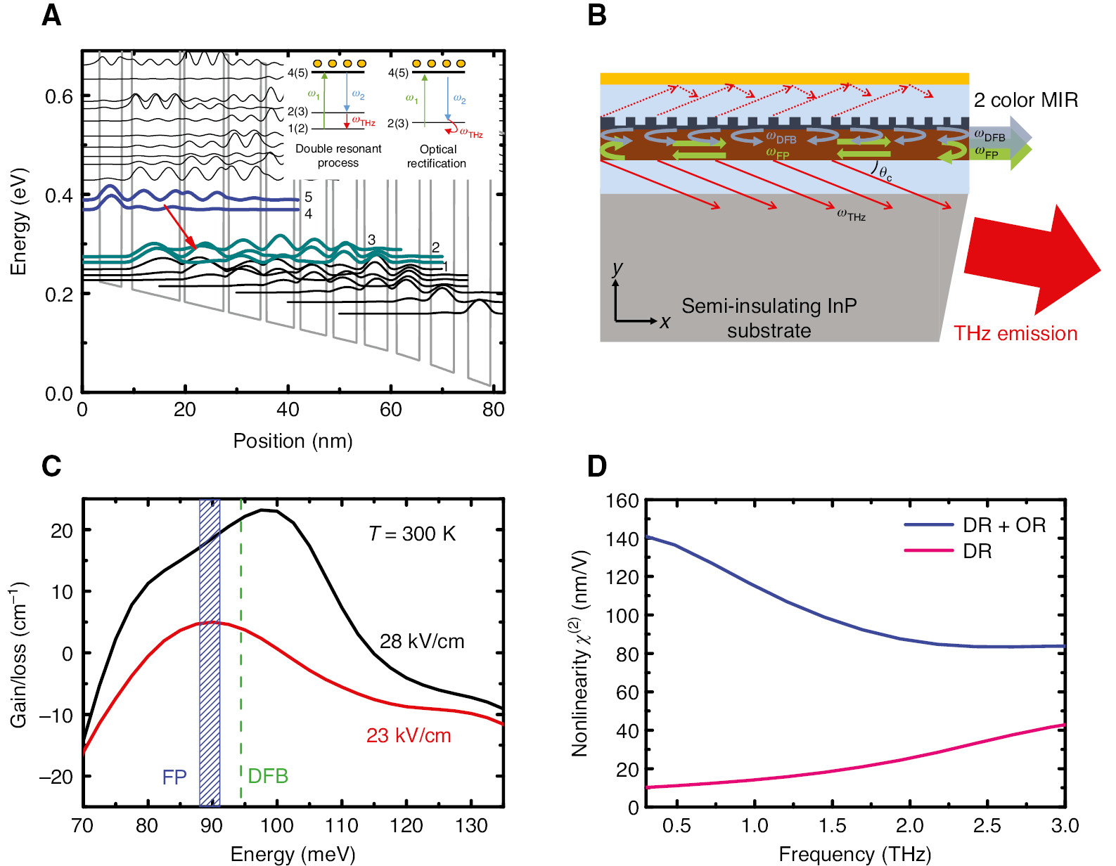 Figure 1: Design of sub-THz QCL source.(A) Schematic conduction band diagram and squared moduli of the relevant wavefunctions of the injector/active/injector parts of the active region. An electric field of 28 kV/cm was applied to align the structure. The lattice-matched In0.53Ga0.47As/In0.52Al0.48As layer sequence of a single period of the active layers starting from the injection barrier (i.e. toward the right) is given in angstroms as follows: 34/43/20/93/9/76/10/62/11/54/12/51/13/46/15/45/17/45/22/45/27/44, where the InAlAs barrier layers are in bold, the InGaAs quantum well layers are in Roman type, and the doped layers (Si, 1.7×1017 cm−3) are underlined. The schematics of the non-linear DFG processes for the double resonant process and for optical rectification are also shown in the inset. (B) Schematic of a distributed feedback/Fabry-Pérot configuration for non-linear THz-QCL. (C) Gain/absorption amplitude characteristics of the DAU active region design, calculated using the NEGF quantum transport code, along with the spectral positions of a single MIR pump frequency selected using a distributed feedback grating and the Fabry-Pérot modes of the second MIR pump as selected via the laser cavity. (D) Calculated optical non-linearity χ(2) for the active region.