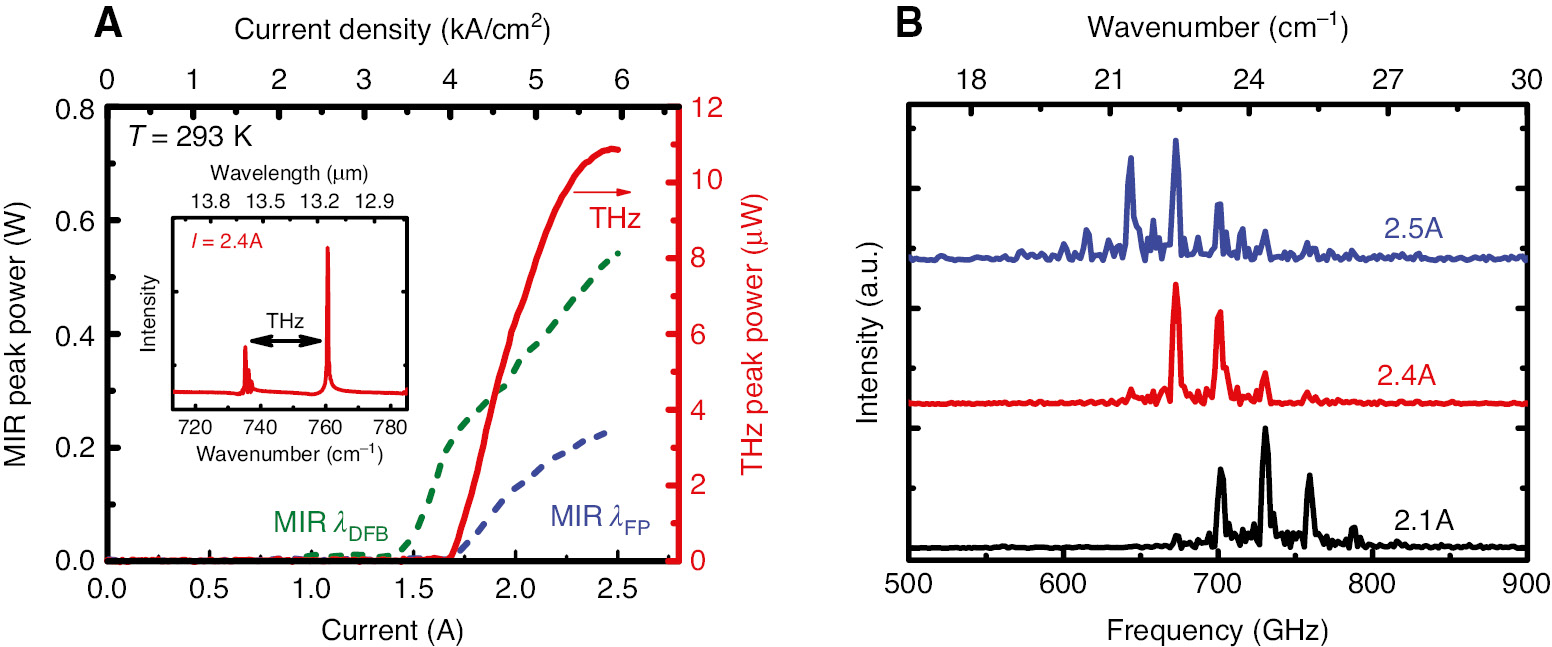 Figure 2: Room-temperature performance of a sub-THz source.(A) Current-light output characteristics of a 3.0-mm-long, 14-μm-wide buried heterostructure device for THz peak power and MIR pump powers. The dashed blue line is the FP emission centered at 760 cm−1 and the dashed green line is DFB emission at 735 cm−1. The laser was operated at room temperature with 200-ns pulses at 50 kHz. The room-temperature MIR emission spectrum is shown in the inset. (B) Room-temperature THz emission spectra at various currents.