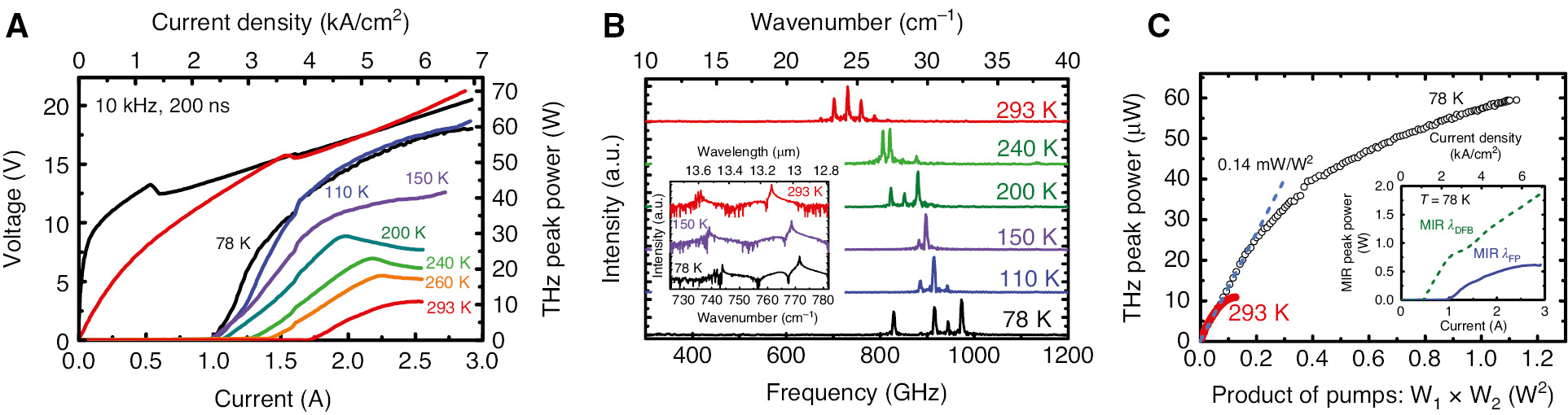 Figure 3: Temperature characteristics of the sub-THz source.(A) Current-voltage-THz-light-output characteristics of a 3.0-mm-long, 14-μm-wide QCL source at different heat sink temperatures as measured in pulsed mode. (B) THz and MIR (inset) emission spectra of the device in (A) measured at different temperatures. (C) THz peak output power vs. the product of the MIR pump powers at 78 and 293 K. The MIR FP (blue solid line) and DFB pump powers (dashed lines) vs. the current density at 78 K are shown in the inset.
