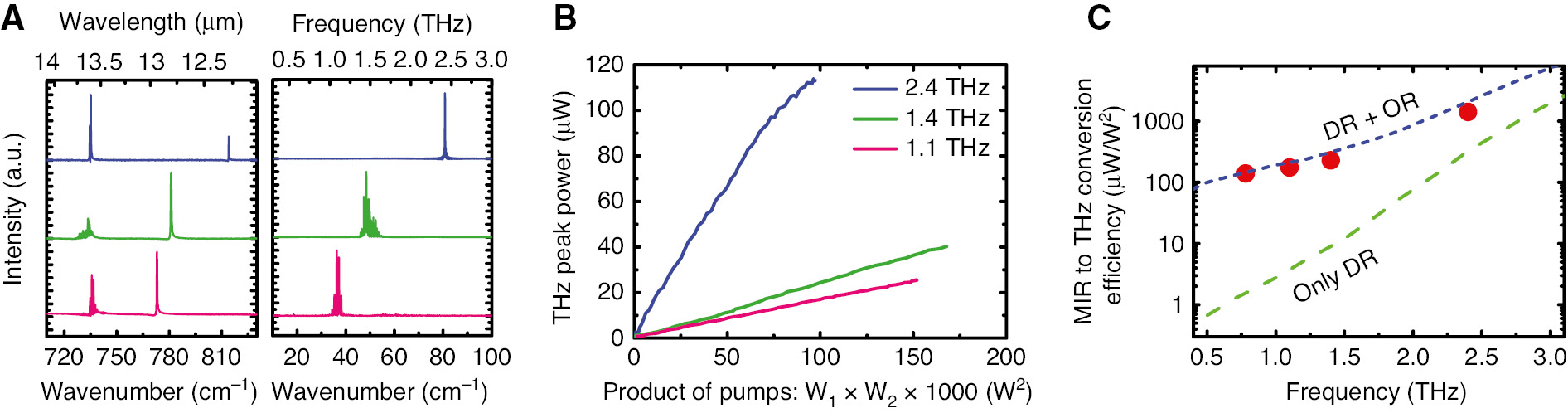 Figure 4: Room-temperature performance of 1.1-THz (red line), 1.4-THz (green line), and 2.4-THz (blue line) sources.(A) MIR and THz spectra. (B) THz peak power output vs. the product of MIR pump powers. (C) The experiment and simulation results of the MIR-to-THz conversion efficiency.
