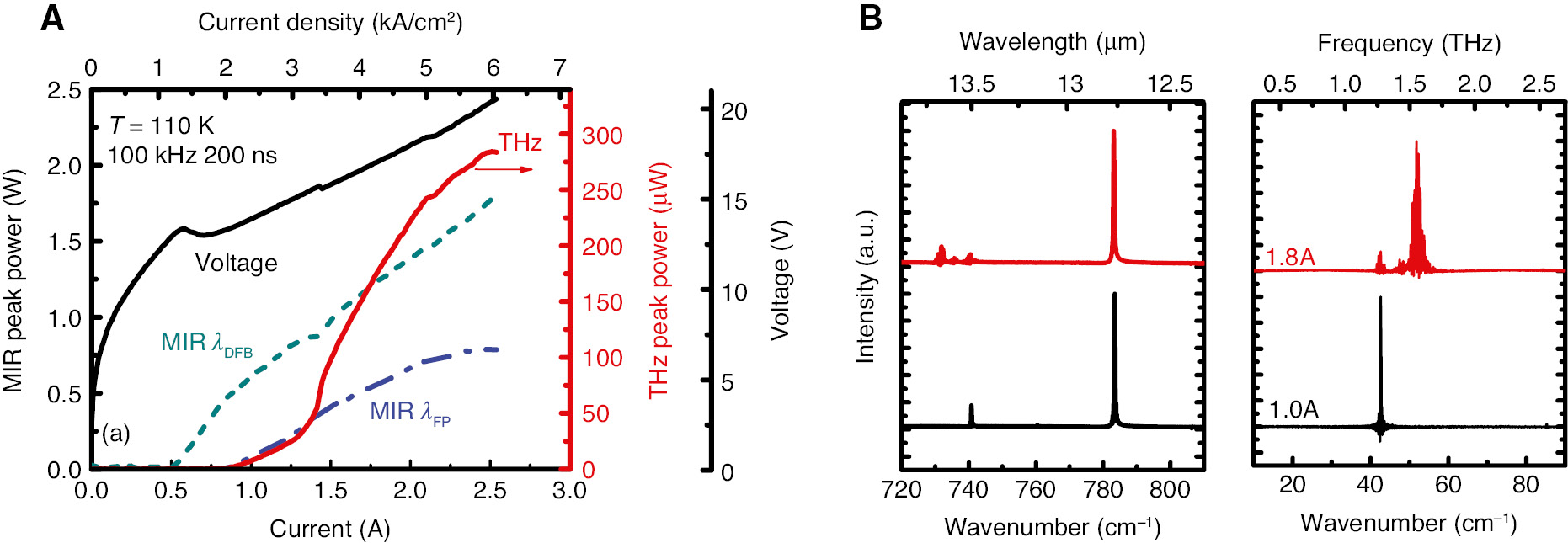 Figure 5: Device performance of the 1.1-THz source at 110 K.(A) Current-voltage-light (I-V-L) output characteristics of the MIR (dashed lines, bottom and left axis) and THz emission (solid red line, bottom and right axis) of a 3-mm-long and 14-μm-wide QCL at 110 K with 200 ns pulsed at 100 kHz. (B) MIR and THz spectra at 110 K.