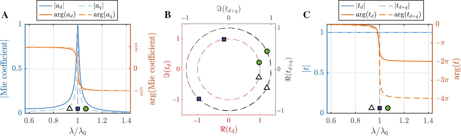 Figure 1: Metasurface transmission in frequency sweep.(A) The Mie coefficients corresponding to the electric and magnetic dipole and quadrupole resonances. The vertical dark blue dashed line in (A) and (C) shows the resonance wavelength λ0=1500 nm. (B) The zero-order complex transmission t and (C) its phase arg(t) and amplitude |t| through a square-array periodic subwavelength arrangement of dual dipole (td: red dashed line) and dual dipole-quadrupole (td+q: black dashed line) Lorentzian particles as function of wavelength. The periodicity is 800 nm. For td: a1=b1=ad, a2=b2=0 and for td+q: a1=b1=ad, a2=b2=aq. The coloured markers correspond to specific wavelengths as can be seen from (C). The parameters for the Lorentzian model are λ0d=λ0q=1500 nm, α0q=10α0d=8×1010 m3/s2. The simulations are done in free space.
