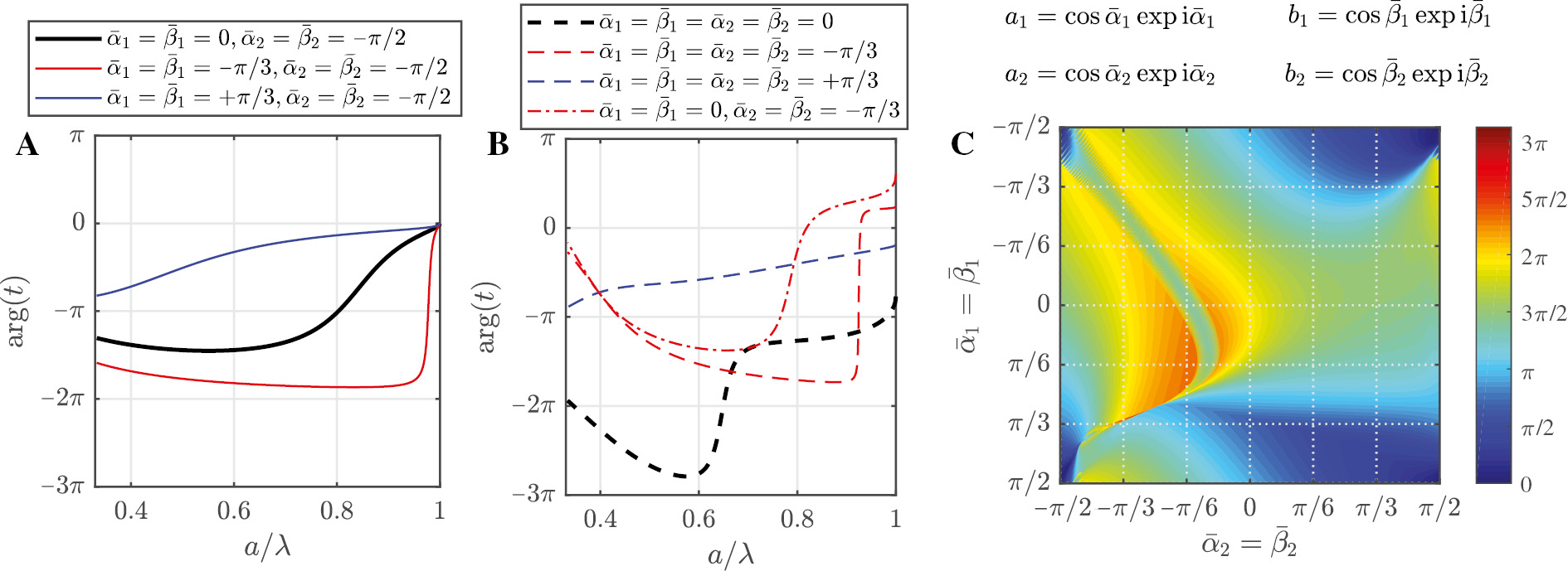 Figure 3: Metasurface phase coverage and the Mie coefficients.(A) The phase shift achieved by different combinations of dual Mie coefficient angles for dipolar and (B) dipolar-quadrupolar particles as the metasurface constituents as a function of the normalised lattice constant a/λ∈[1/3, 1]. (C) The phase-shift coverage achieved by all combinations of dual Mie coefficient angles for dipolar-quadrupolar particles. The maximum phase coverage is a sharp strip around α1=β1=−α2=−β2=50°. The simulations are done in free space at a wavelength of 1500 nm, but the results are dependant only on a/λ and is valid for any wavelength.