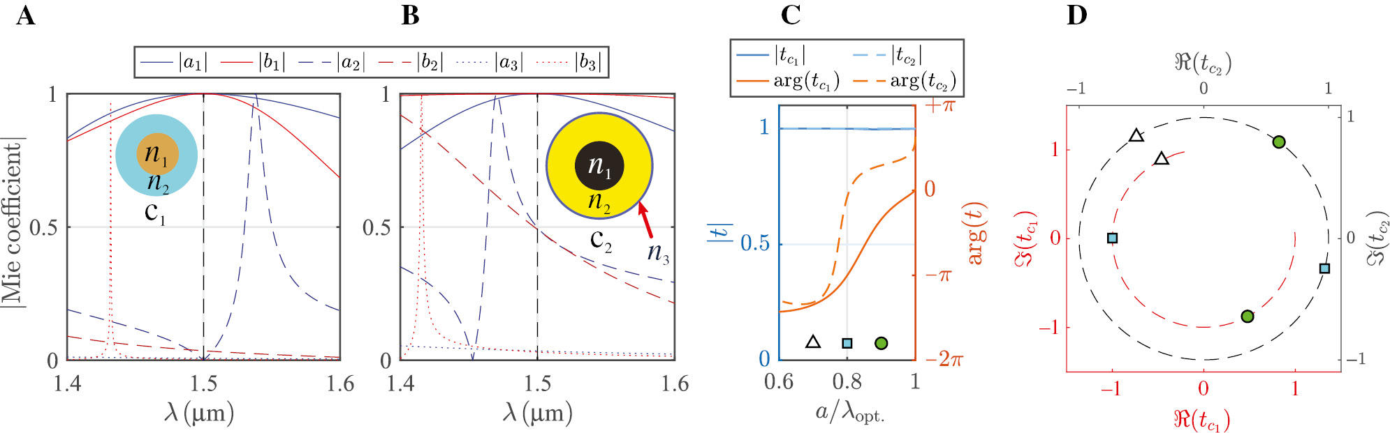 Figure 4: Transmission of core-multishell metasurfaces.(A) Mie coefficients of the dipolar c1 (inset picture) and (B) dipolar-quadrupolar c2 (inset picture) core-multishell particles. The vertical black dashed line is the design operating wavelength λopt.=1500 nm. (C) Phase and amplitude and (D) the complex zero-order transmission of a square array of c1 and c2 particles. For core-multishell particles (c1), the design parameters are [r1, r2, n1, n2]=[181.35 nm, 346.65 nm, 7, 2.5], and the derived Mie coefficient angles at λopt.=1500 nm are α¯1=β¯1=0, α¯n>1≈β¯n>1=−π / 2.${\bar \alpha _1} = {\bar \beta _1} = 0,{\rm{ }}{\bar \alpha _{n > 1}} \approx {\bar \beta _{n > 1}} =  - \pi {\kern 1pt} /{\kern 1pt} 2.$ For core-multishell particles (c2), the design parameters are: [r1, r2, r3, n1, n2, n3]=[213.30 nm, 447.75 nm, 458.55 nm, 5.96, 1.57, 4.96], and the derived Mie coefficient angles at λ=1500 nm are α¯1=β¯1=0, α¯2=β¯2=−π / 3, α¯n>2≈β¯n>2=−π / 2.${\bar \alpha _1} = {\bar \beta _1} = 0,{\rm{ }}{\bar \alpha _2} = {\bar \beta _2} =  - \pi {\kern 1pt} /{\kern 1pt} 3,{\rm{ }}{\bar \alpha _{n > 2}} \approx {\bar \beta _{n > 2}} =  - \pi {\kern 1pt} /{\kern 1pt} 2.$ The simulations are done in free space but can be scaled for any embedding and wavelength.