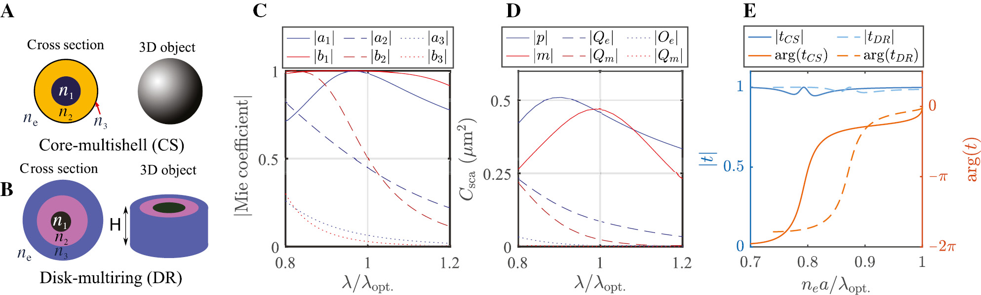 Figure 5: Transmission of designed dual-quadrupole metasurfaces.(A) Designed core-multishell (CS) and (B) disk-multiring (DR) particles at a design wavelength of λopt.=1500 nm${\lambda _{{\rm{opt}}{\rm{.}}}} = 1500 {\rm{ nm}}$: The parameters derived from particle swarm optimisation for the core-multishell particle: [n1, n2, n3]=[3.67, 2.16, 4] and [r1, r2, r3]=[135, 354, 365] nm, where ne=1.44 is the refractive index of the embedding medium. The parameters derived from particle swarm optimisation for the disk-multiring particle: [n1, n2, n3]=[1.9, 3.34, 2.2] and [r1, r2, r3, H]=[157.9, 284.8, 375, 361.2] nm, where ne=1.44 is the refractive index of the embedding medium. (C) The corresponding Mie coefficients and (D) multipolar scattering cross-section contribution of the core-multishell and the disk-multiring particle, respectively. (E) The zero-order phase angle and amplitude of transmission through a square array arrangement of the core-multishell (tCS) and disk-multiring (tDR) particle embedded in a homogeneous environment ne=1.44 as a function of the normalised lattice constant.