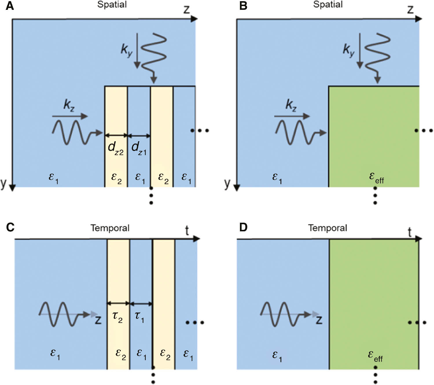Figure 1: Schematic representation of the spatial and temporal multilayered metamaterials and their corresponding effective media.Top row: Schematic representation of a well known spatial multilayered structure made with alternating subwavelength layers of two media with different permittivity ε1 and ε2 (A), along with the effective medium produced by such spatial multilayered medium (B). Bottom row: Schematic representation of the temporal analogue, i.e. the proposed multistepped temporal metamaterial made by alternating in time subperiod steps of two different permittivities ε1 and ε2 (C), along with the temporally effective medium produced by such temporal multistepped medium (D).