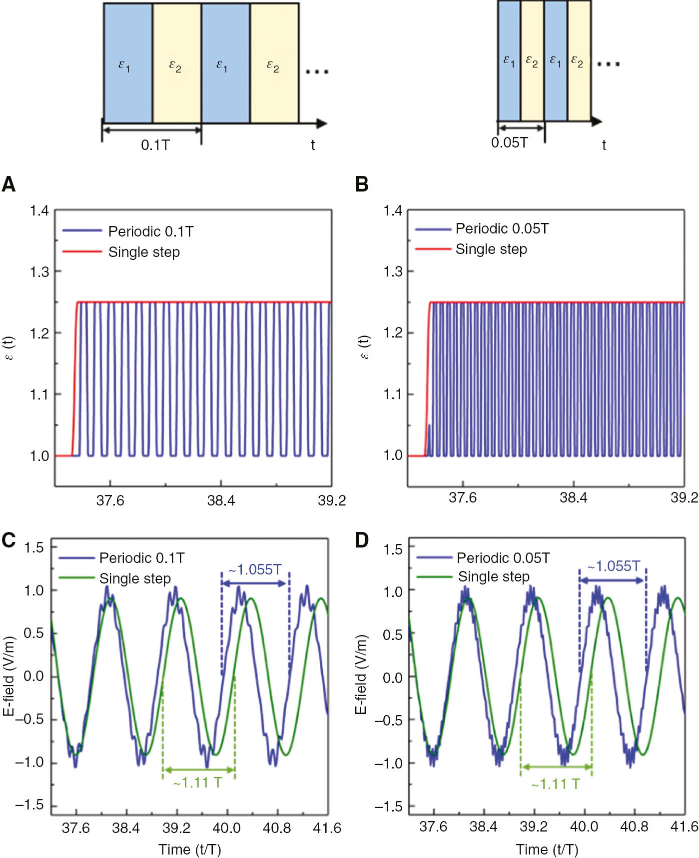 Figure 2: E-field using temporal multistepped ε(t) (alternating between ε1 and ε2) and a single step of ε(t) (from ε1 to εeff=ε2).(A, B) ε(t) considering a single step function that is changed from 1 to 1.25 (red lines) and a multistepped temporally periodic ε(t) changing between 1 and 1.25 with a periodicity of (1/10)T (blue line in A) and (1/20)T (blue line in B). (C, D) Simulation results for the electric field at a single location in the spatially unbounded medium for the single step function (green lines) of changing permittivity from 1 to 1.25, and a temporally periodic ε(t) changing from 1 to 1.25 with a periodicity of (1/10)T (blue line in C) and (1/20)T (blue line in D). The schematic representations of the temporal multistepped metamaterial for each case are shown in the first row.