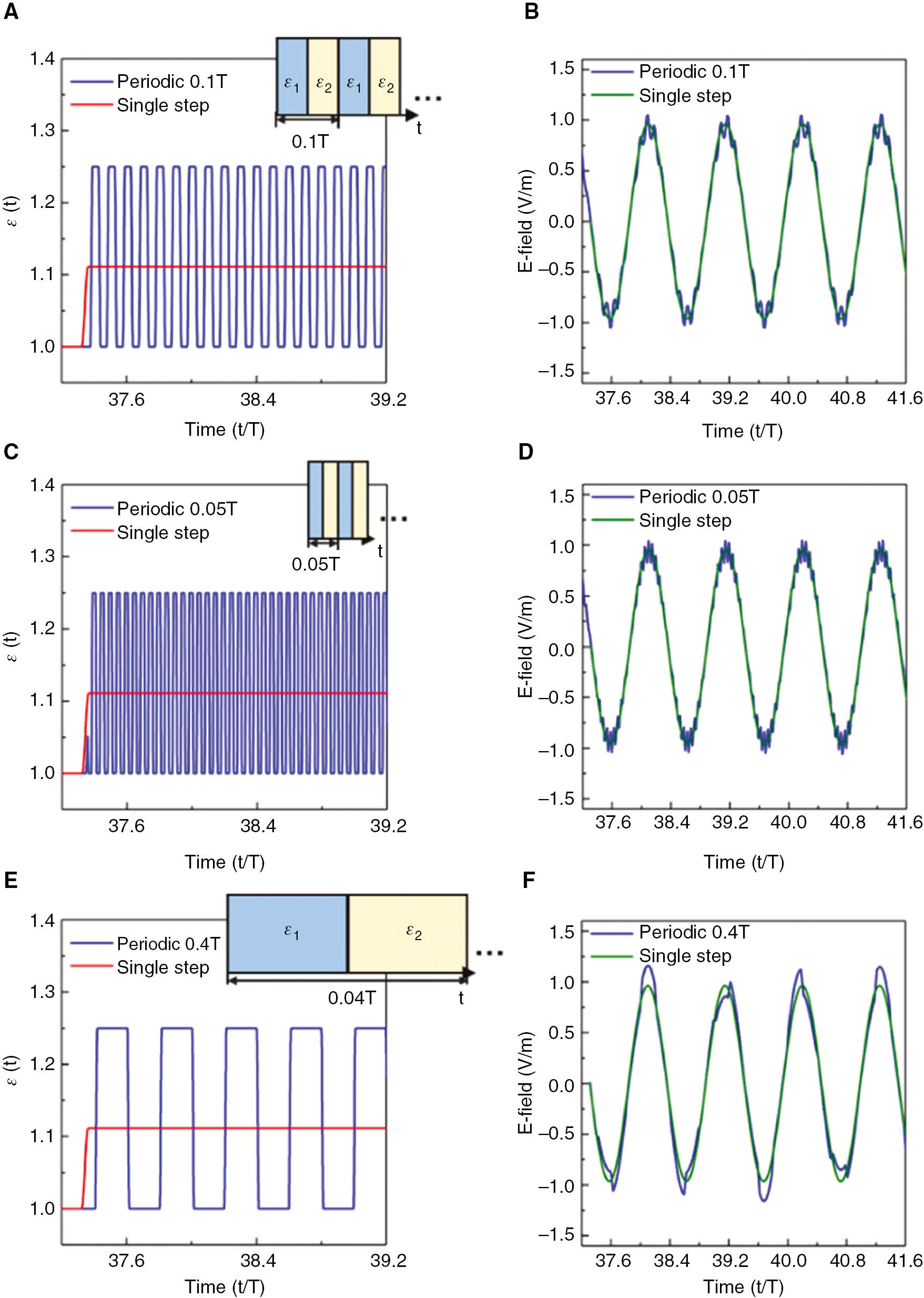 Figure 3: E-field using temporal multistepped ε(t) (alternating between ε1 and ε2) and a single step of ε(t) using Eq. (2).(A, C, E) ε(t) considering a single step function that is changed from 1 to εeff=1.111 (red lines) and a temporally periodic ε(t) changing from 1 to 1.25 with a periodicity of (1/10)T (blue line in A), (1/20)T (blue line in C) and (0.4)T (blue line in E). (B, D, F) Simulation results for the electric field of the forward wave at a single location for the single step function (green lines) and a temporally periodic ε(t) changing from 1 to 1.25 (blue lines) considering a periodicity of (1/10)T (B), (1/20)T (D) and (0.4)T (F). The schematic representations of the temporal multistepped metamaterial for each case are shown as insets in the first column.