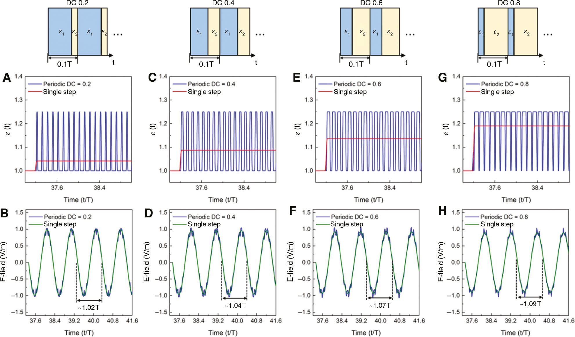 Figure 4: Effect of changing the duty cycle.(A, C, E, G) ε(t) considering a single step function (red lines) that is changed from 1 to ε=1.041 (A), 1.087 (C), 1.136 (E) and 1.190 (G) along with the temporally periodic ε(t) (blue lines) changing from 1 to 1.25 with a periodicity of (1/10)T and a duty cycle (DC) of 0.2 (A), 0.4 (C), 0.6 (E) and 0.8 (G). (B, D, F, H) Simulation results for the electric field of the forward wave at a single location for the single step function (green lines) and temporally periodic ε(t) (blue lines) considering the permitivities shown in panels (A, C, E, G) with a duty cycle of 0.2 (B), 0.4 (D), 0.6 (F) and 0.8 (H). The schematic representations of the temporal multistepped metamaterials for each case are shown in the first row.