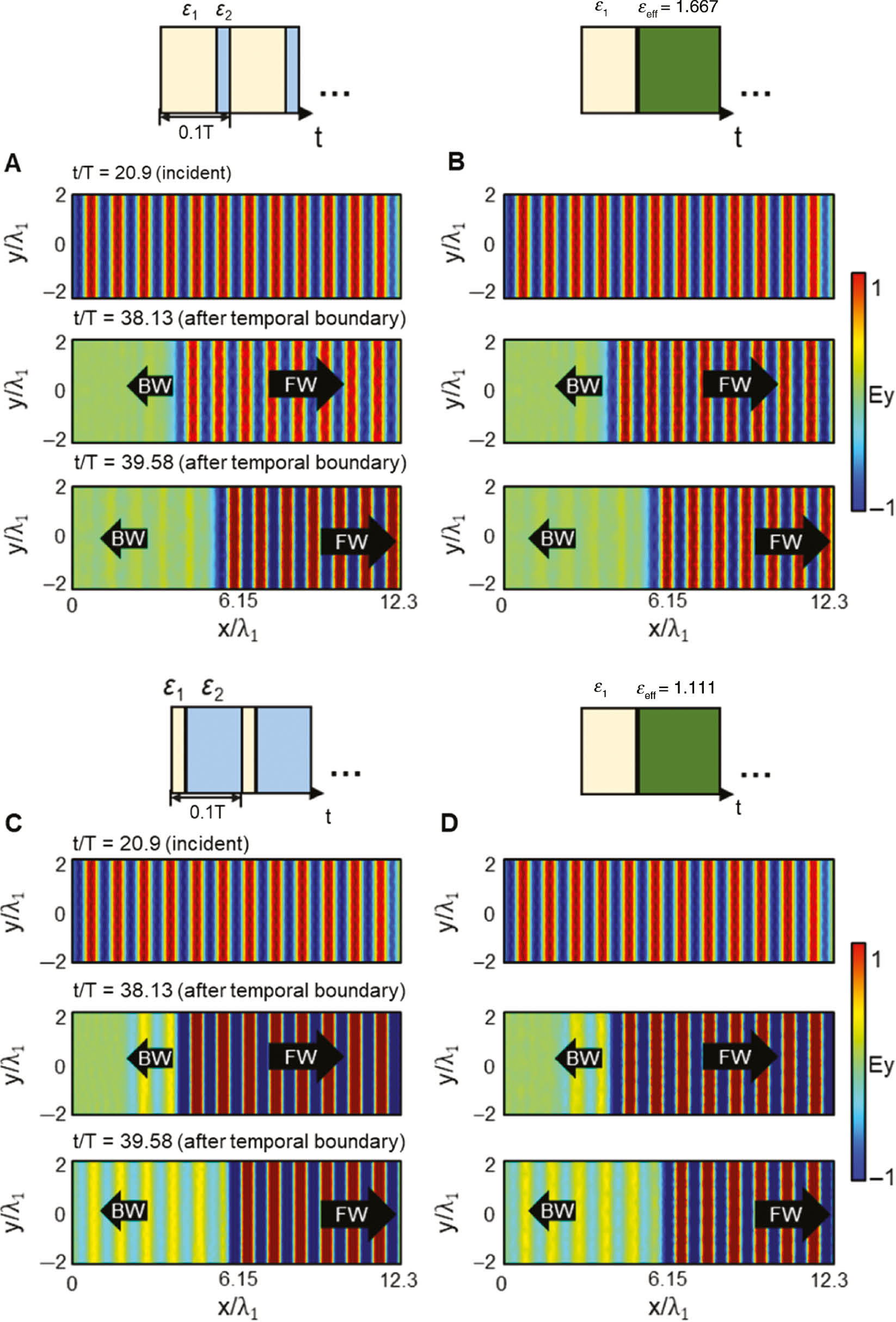 Figure 6: Spatial distribution of the electric field at different times considering a time-dependent permittivity with an initial value of ε1=2.The permittivity is then changed periodically (between ε1=2 and ε2=1) or in a single step (from ε1=2 to εeff) at the normalized time t/T=37.3 (as in Figures 2–5): (A, C) Using a temporally periodic ε(t) changing from 2 to 1 with a periodicity of (1/10)T and a duty cycle (DC) of 0.2 (A) and 0.8 (C). (B, D) A single step function that is changed from 2 to εeff=1.667 (B) and εeff=1.111 (D). For these results, the incoming signal is switched off once the first temporal boundary is induced in order to better appreciate the FW and BW waves created with both multistepped temporal metamaterial and its effective equivalent version using a single step metamaterial. Note that the color bars have been saturated from −1 to 1 to better appreciate the BW waves.