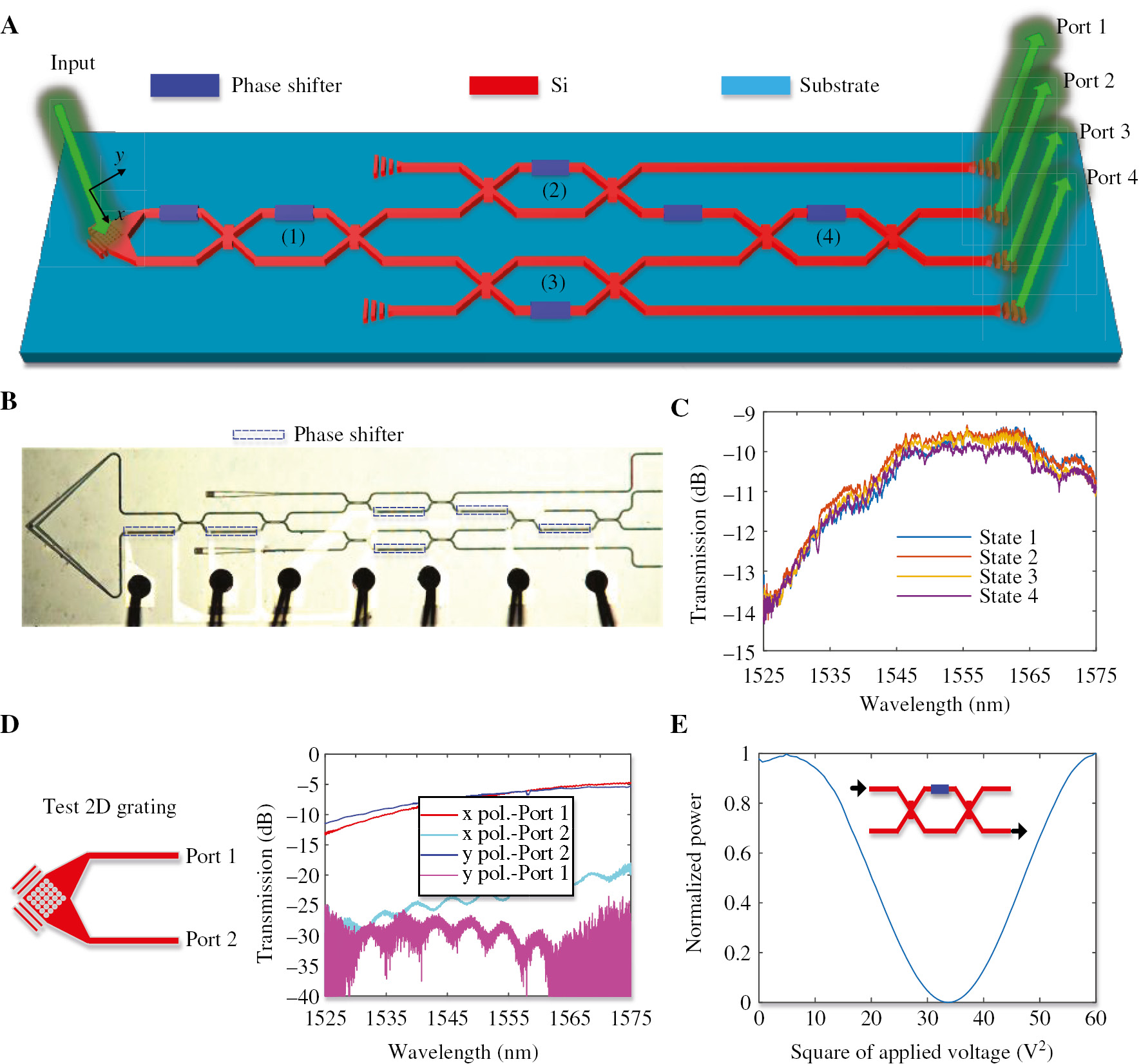 Figure 1: Photonic polarization processing circuits.(A) Detailed structure of the polarization processor chip. (B) Micrograph of fabricated chip. (C) Transmission spectra of the chip for random input SOPs and applied voltages. (D) Transmission spectra of the 2D grating. (E) Imparted phase depending on the applied voltage for the tested MZI structure.