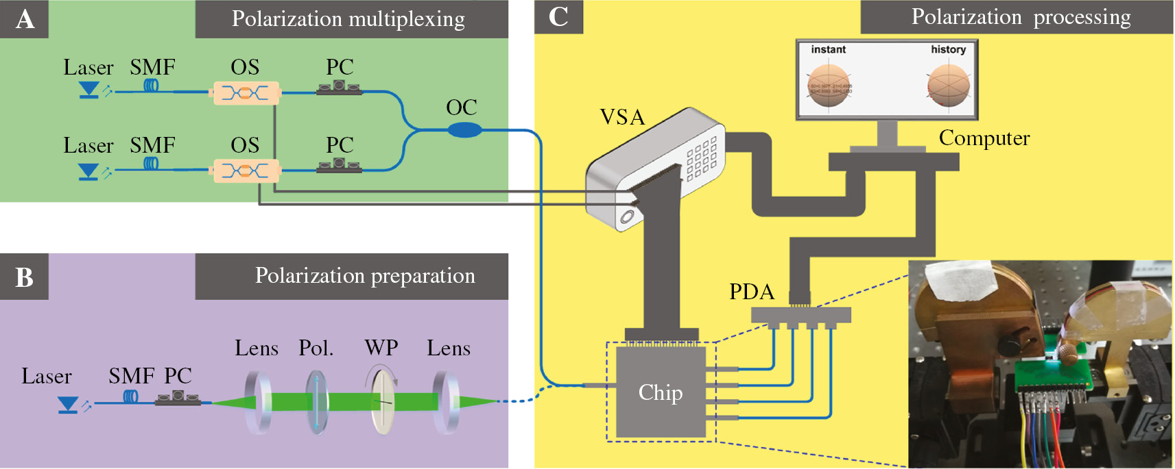 Figure 2: Experimental setup.(A) Polarization multiplexing: two polarization channels are independently configured and then combined. (B) Polarization preparation: an arbitrary and known SOP can be generated by rotating the wave plates (WPs), which contain a half-WP and a quarter-WP. (C) Polarization processing: all the phase shifters in the chip are driven by a voltage source array (VSA), and the output light is collected by a photodetector array (PDA). The PDA and VSA are connected and controlled by the same computer. The inset shows the details of chip packaging.