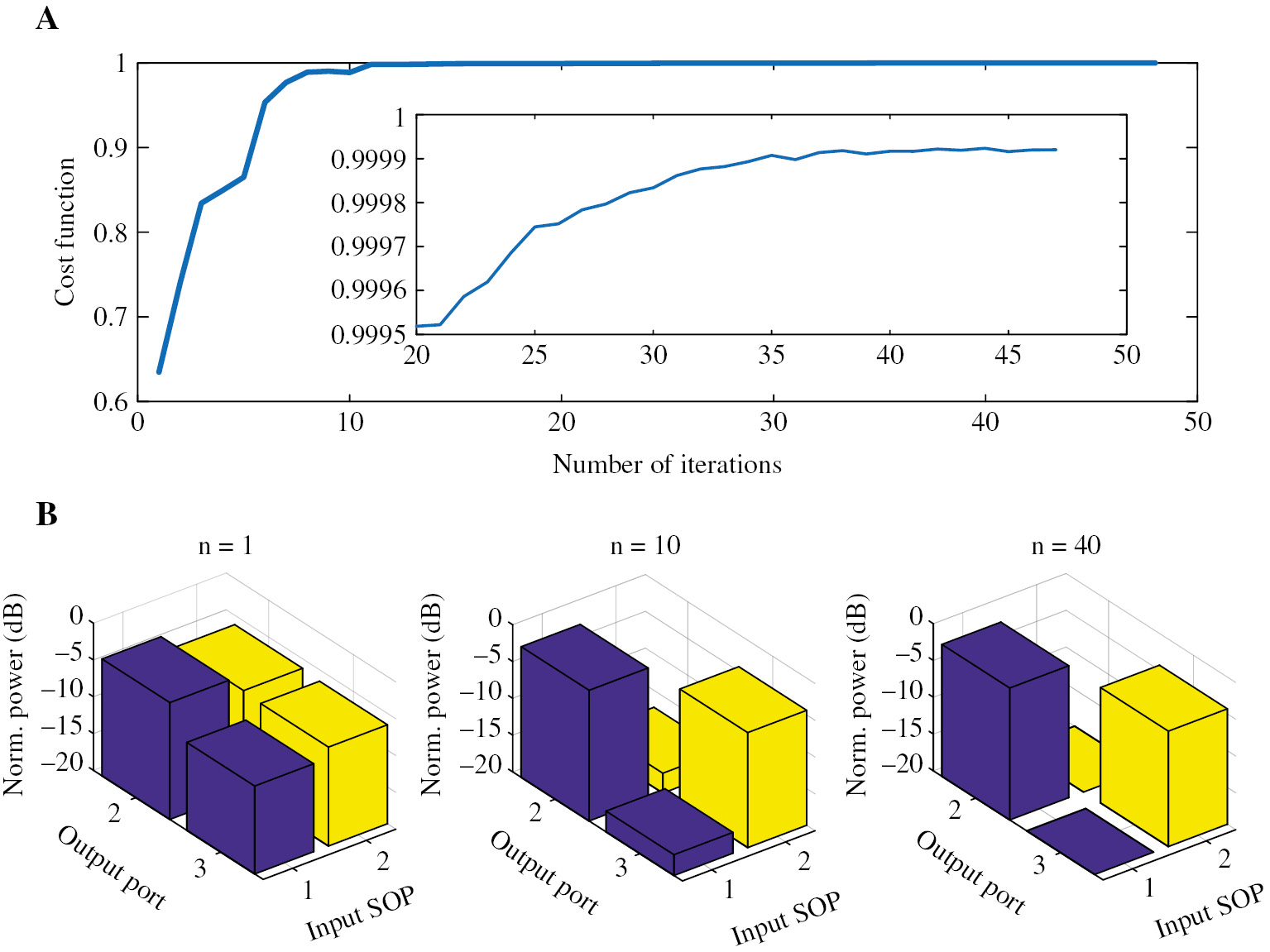 Figure 3: Training process for polarization MIMO descrambler.(A) Cost function dependent on the number of iterations (Video S1). (B) Light power distributions when the number of iterations equals 1, 10, and 40.