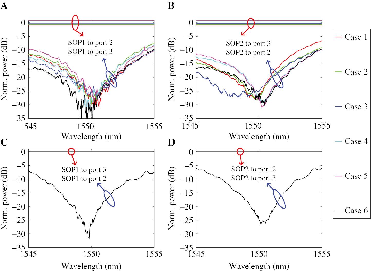 Figure 4: Transmission spectra for polarization MIMO descrambler and polarization switch.Six random states are tested. (A, B) Routing state: SOP 1–Port 2, SOP 2–Port 3. (C, D) Routing state: SOP 1–Port 3, SOP 2–Port 2.