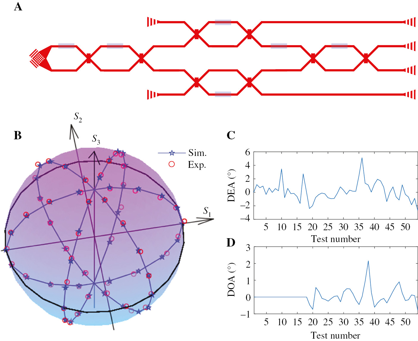 Figure 6: Experimental results for a division-of-space polarization analyzer.(A) Used structure. (B) Experimental Stokes parameters compared with the theoretical results. (C) Deviations of the ellipticity angle. (D) Deviations of the orientation angle.