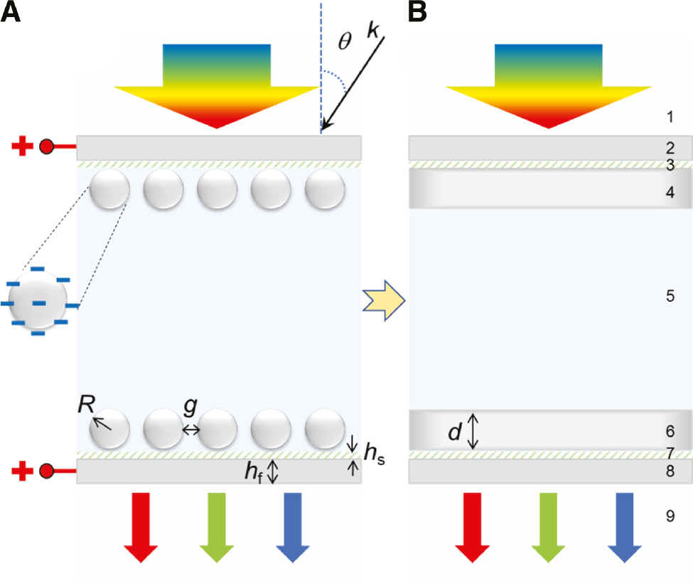 Figure 2: (A) Schematic of the proposed Fabry–Perot interferometer cavity and (B) its equivalent theoretical nine-layer-stack model. Parameters: R, radius of the NPs; g, inter-NP separation; hs, thickness of the spacer layer; hf, thickness of the metallic film electrodes; L, cavity length; d, thickness of the effective film emulating an NP monolayer; and k, the wave vector of light incident at angle θ.
