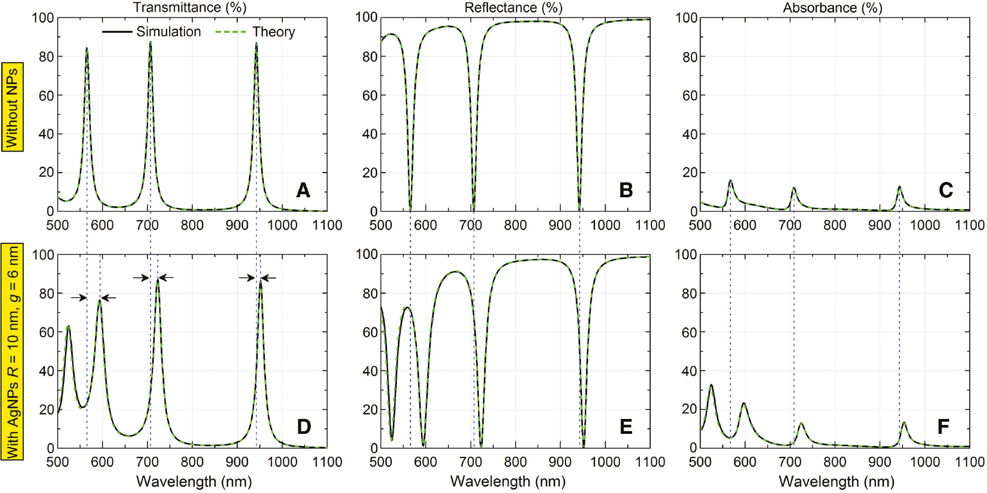 Figure 3: Study of optical properties of the proposed device.(A and D) Transmittance, (B and E) reflectance, and (C and F) absorbance spectra from a Fabry–Perot interferometer with water-filled cavity of 1 μm length formed between two thin Ag films (20 nm thickness), without (A)–(C) and with (D)–(F) a 2D NP array of Ag nanospheres of radius R=10 nm and inter-NP gap g=6 nm on each of those films. Curves: black solid, full-wave simulation; green dashed, effective medium theory.