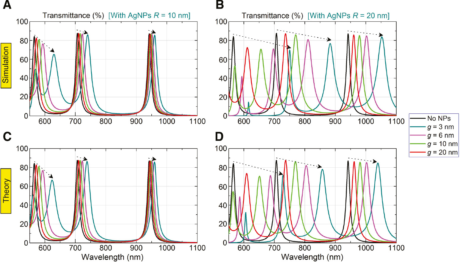 Figure 4: Tunability of transmittance characteristics.Changes in transmittance spectrum of a Fabry–Perot interferometer (with aqueous electrolyte-filled cavity of 1 μm length) with adjustment in the inter-NP gap g in the monolayer of Ag NPs of radius R=10 nm (left column) or R=20 nm (right column) assembled on the inner walls of the two 20-nm-thick Ag films forming the cavity mirrors. (A, B) Top row: full-wave simulations; (C, D) bottom row: theory. In each case, black is the “reference” curve obtained for the system without NPs. Curves correspond to different indicated gaps.