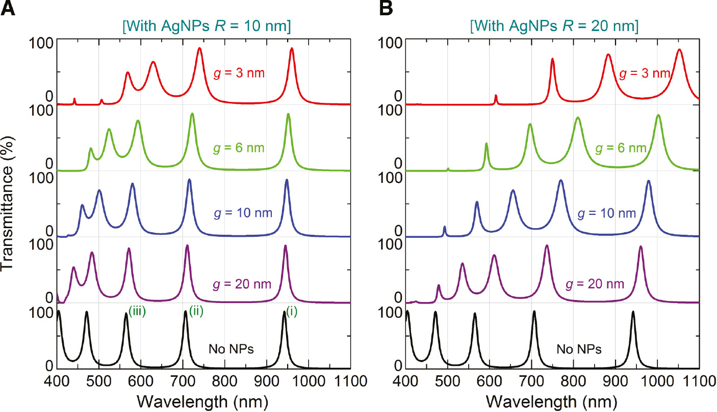 Figure 5: Tunable transmission from FPI cavity.Transmittance spectra (obtained using full-wave simulations) from the top row of Figure 4 are presented in a stacked form, allowing clear tracking of each transmission peak with changes in inter-NP gap g in the monolayers of Ag NPs of radius R=10 nm (left) and R=20 nm (right).