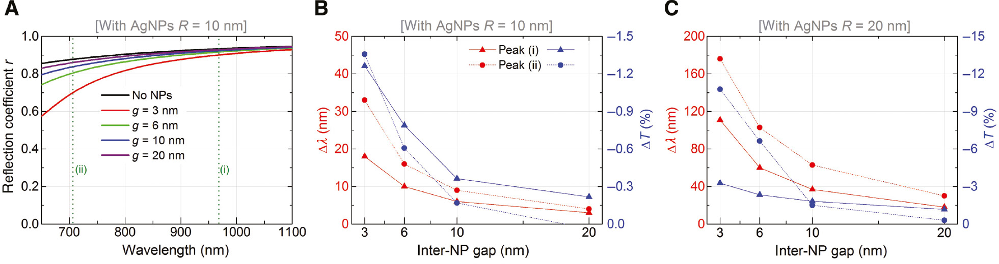 Figure 6: Influence of inter-NP gap on cavity mirror’s reflectance and resulting shift in the cavity’s transmittance peaks.(A) Reflection coefficient (r) of each cavity mirror, where Ag NPs of radius R=10 nm are assembled to form monolayers of different density (cf. indicated inter-NP gaps) on a 20-nm-thick Ag film immersed in an aqueous electrolyte. (B) The shift in peak wavelength, ∆λ, (in red) along with changes in transmittance percentage, ∆T, (in blue) as a function of inter-NP gaps for peaks (i) and (ii) (the peaks are those shown in Figure 4A). (C) Same as in (B) but for Ag NPs of radius R=20 nm.