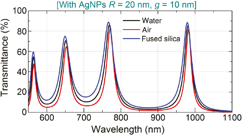 Figure 7: Transmission spectra calculated for different surrounding media: water, air, or fused silica, in which the FPI cavity is embedded.The FPI device comprises an aqueous-electrolyte-filled cavity of 1 μm length where Ag NPs of radius R=20 nm assembled as a monolayer with inter-NP separation g=10 nm on each of the thin Ag films (20 nm thickness) form the cavity mirrors.